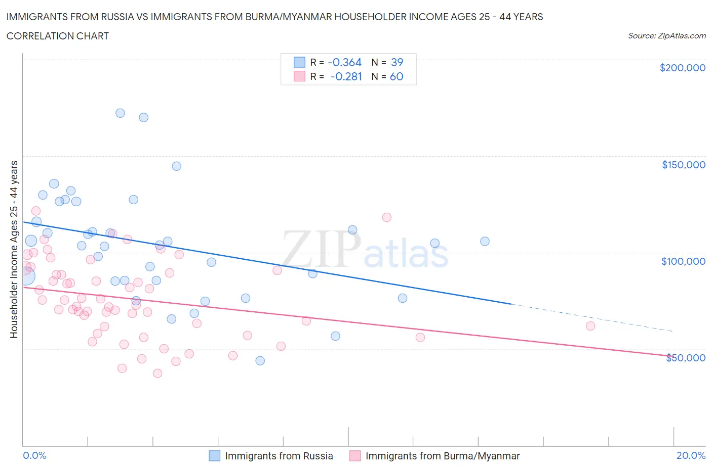 Immigrants from Russia vs Immigrants from Burma/Myanmar Householder Income Ages 25 - 44 years