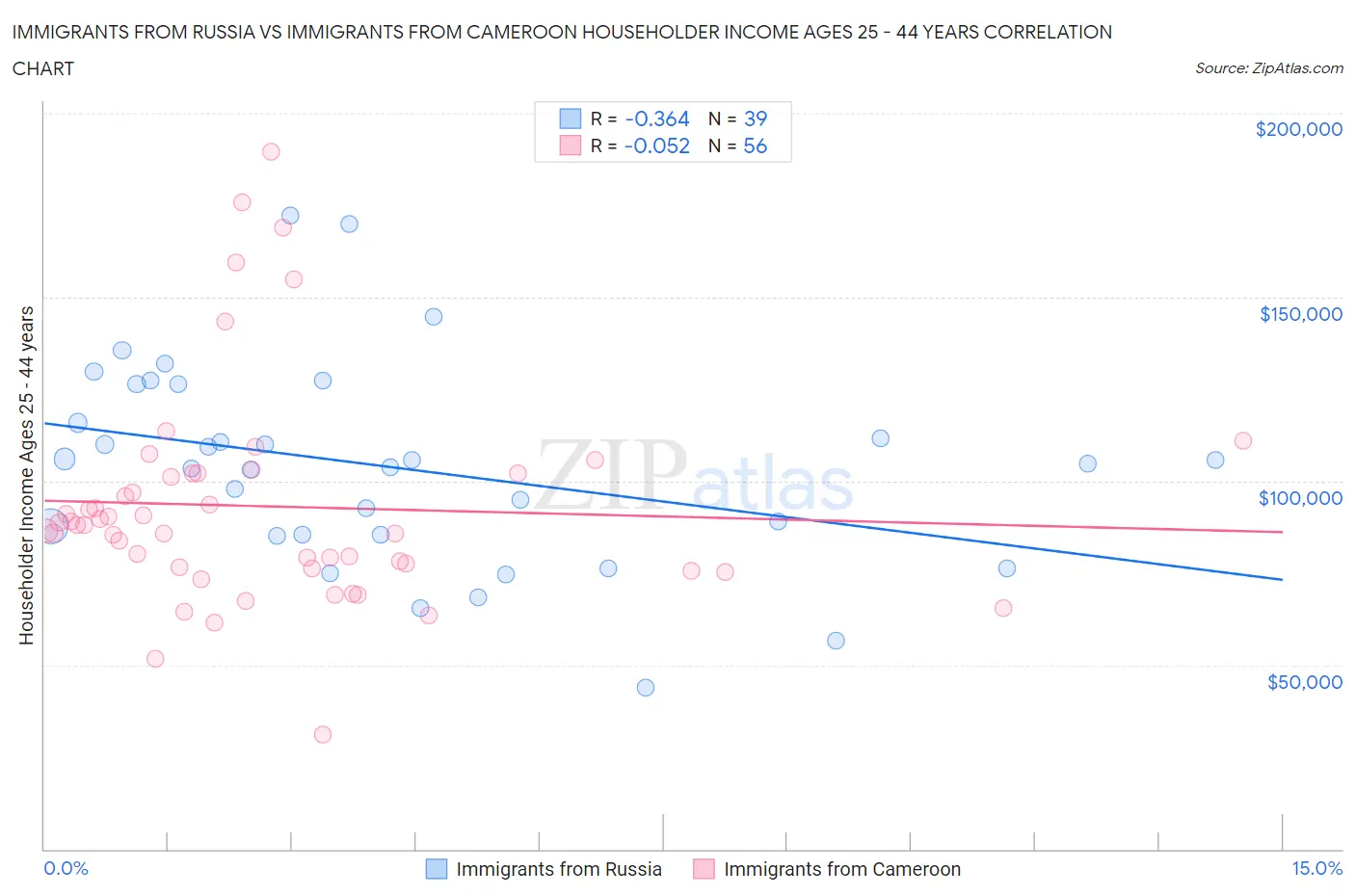 Immigrants from Russia vs Immigrants from Cameroon Householder Income Ages 25 - 44 years