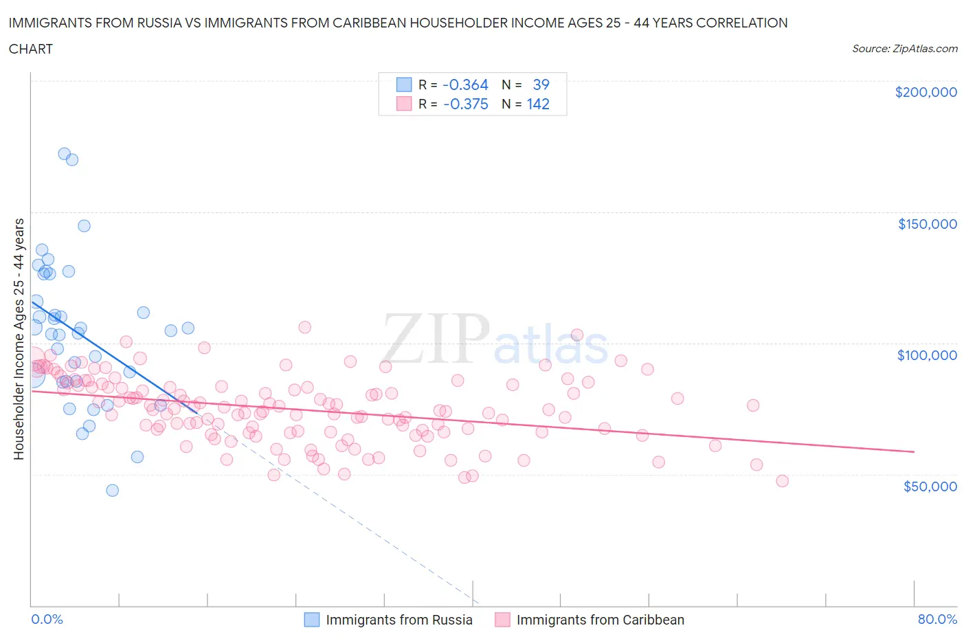 Immigrants from Russia vs Immigrants from Caribbean Householder Income Ages 25 - 44 years