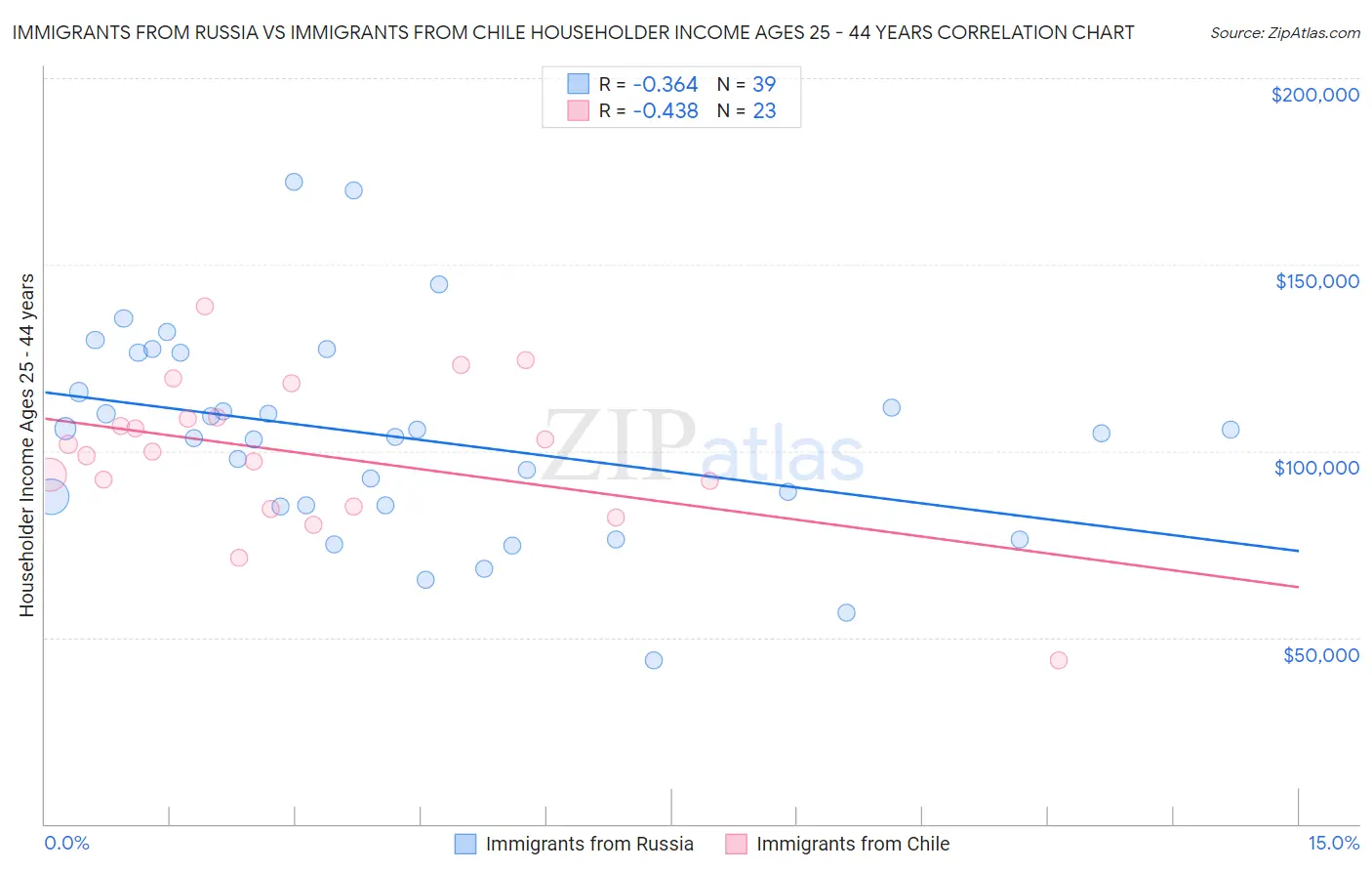 Immigrants from Russia vs Immigrants from Chile Householder Income Ages 25 - 44 years