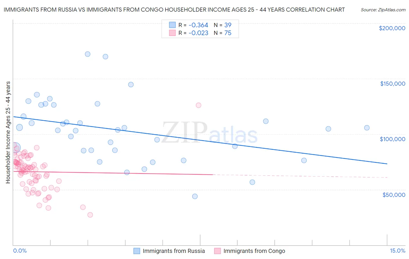 Immigrants from Russia vs Immigrants from Congo Householder Income Ages 25 - 44 years