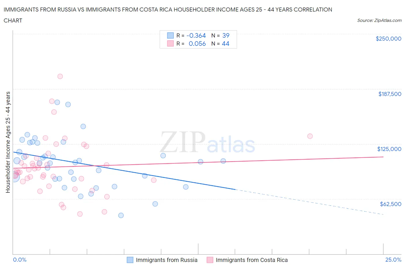 Immigrants from Russia vs Immigrants from Costa Rica Householder Income Ages 25 - 44 years