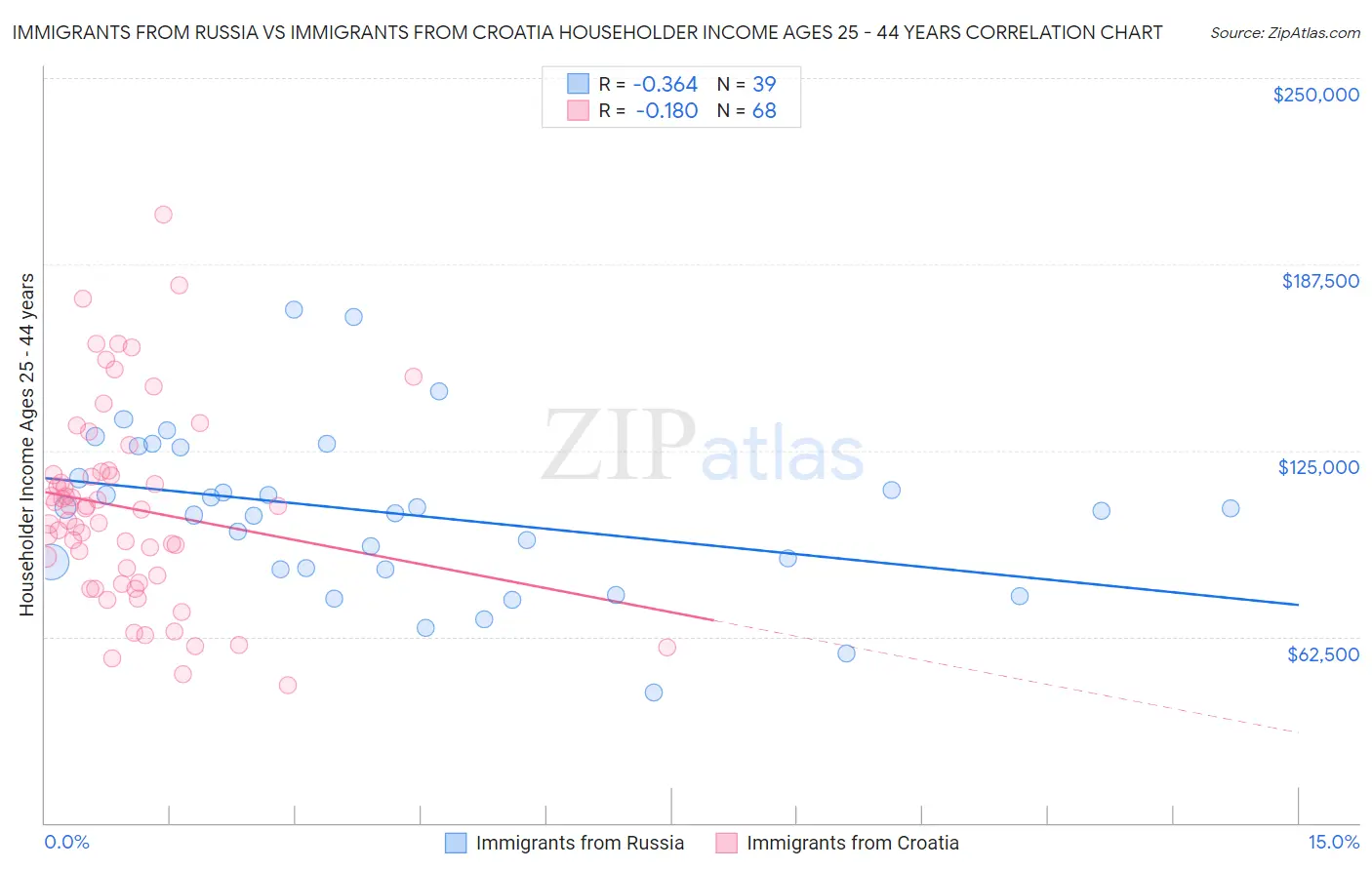 Immigrants from Russia vs Immigrants from Croatia Householder Income Ages 25 - 44 years