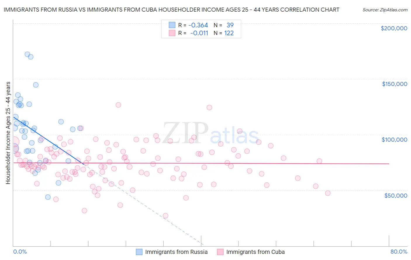 Immigrants from Russia vs Immigrants from Cuba Householder Income Ages 25 - 44 years