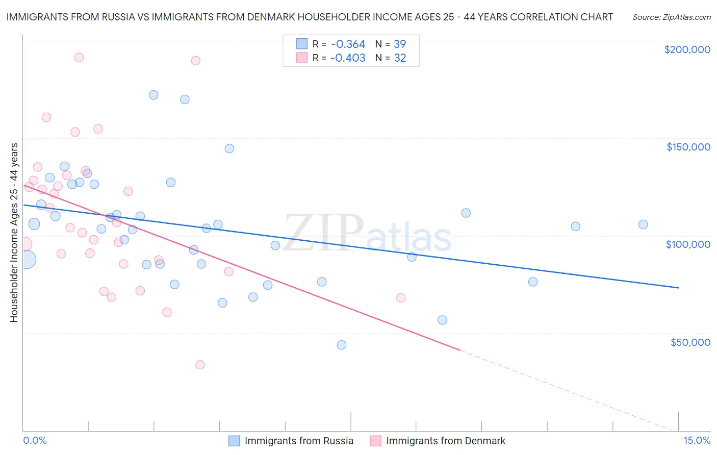 Immigrants from Russia vs Immigrants from Denmark Householder Income Ages 25 - 44 years