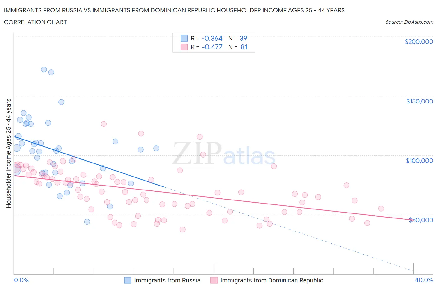 Immigrants from Russia vs Immigrants from Dominican Republic Householder Income Ages 25 - 44 years