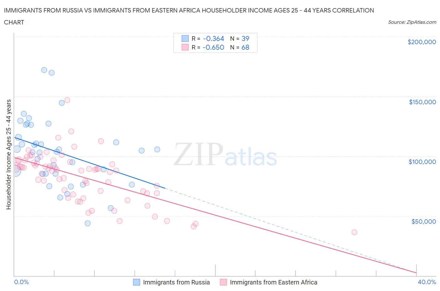 Immigrants from Russia vs Immigrants from Eastern Africa Householder Income Ages 25 - 44 years