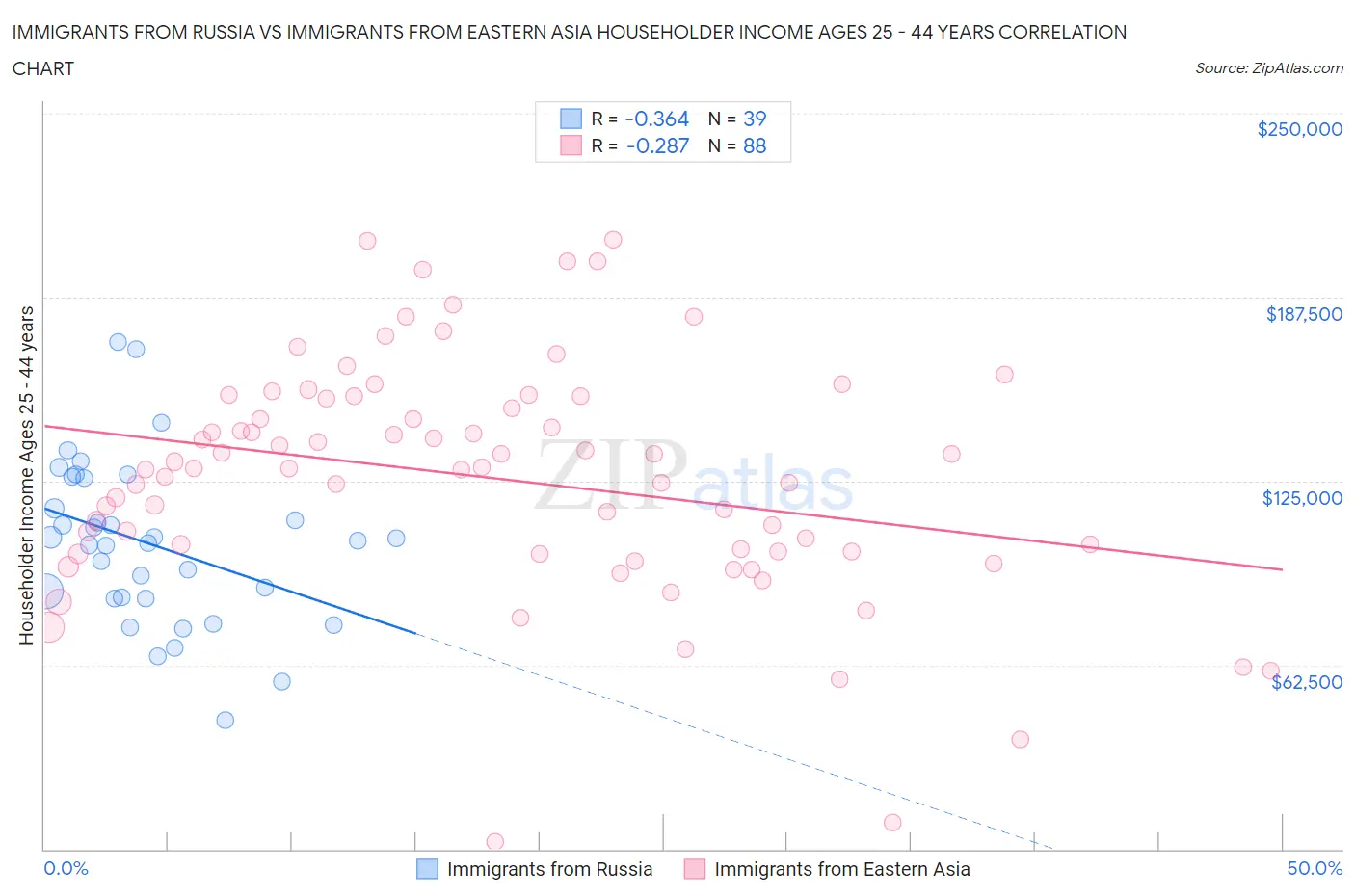Immigrants from Russia vs Immigrants from Eastern Asia Householder Income Ages 25 - 44 years