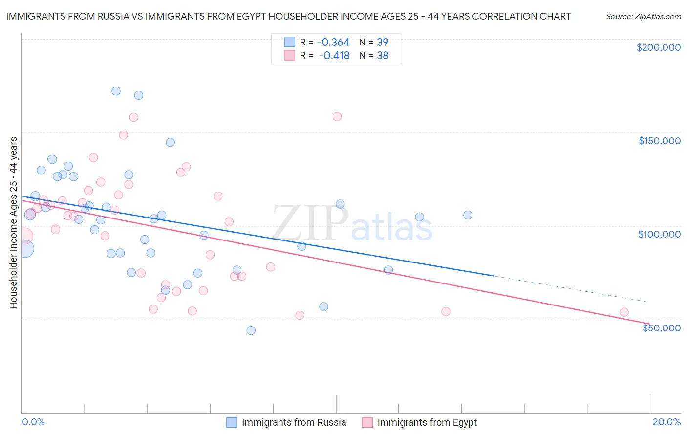 Immigrants from Russia vs Immigrants from Egypt Householder Income Ages 25 - 44 years