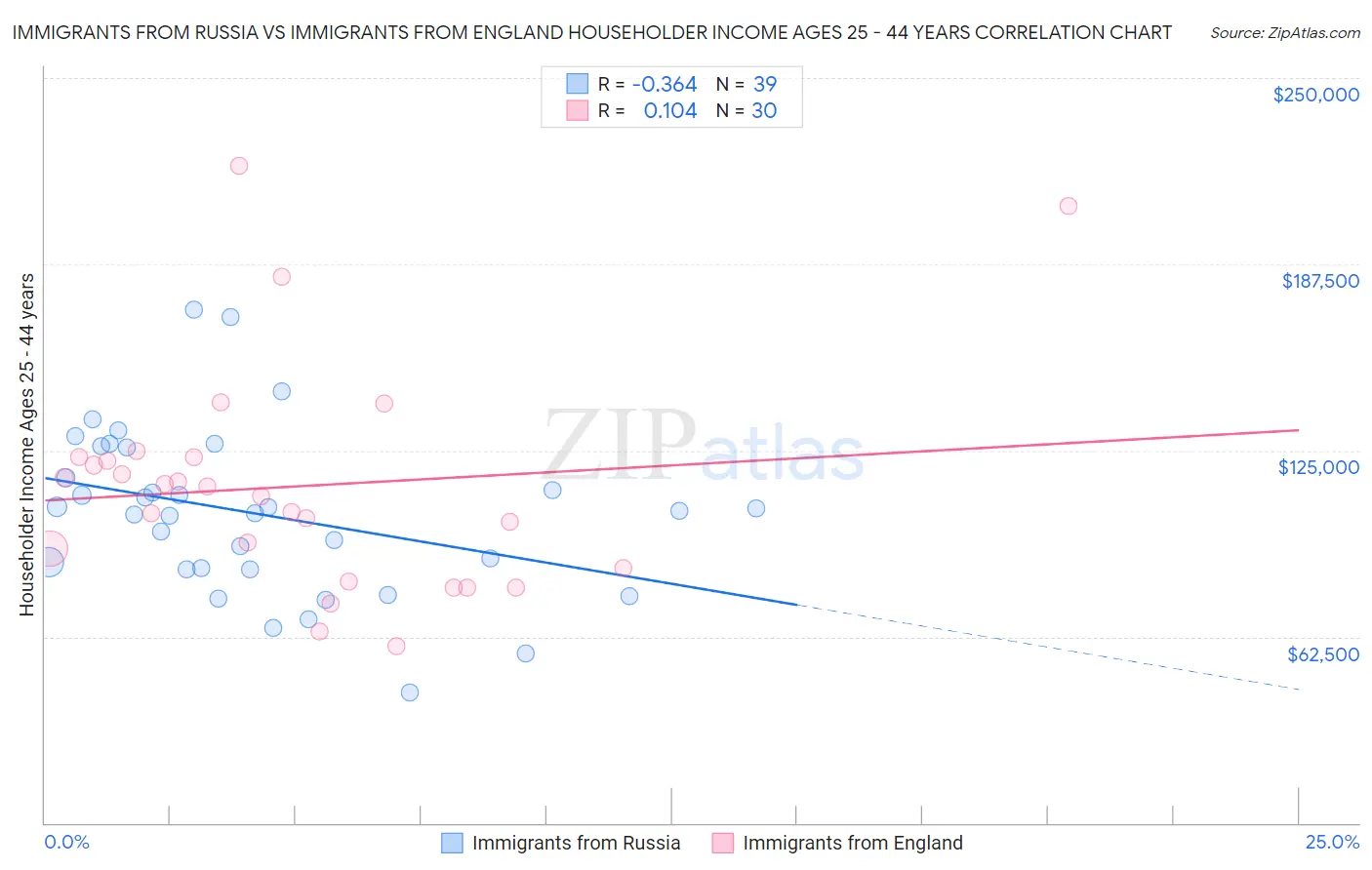 Immigrants from Russia vs Immigrants from England Householder Income Ages 25 - 44 years