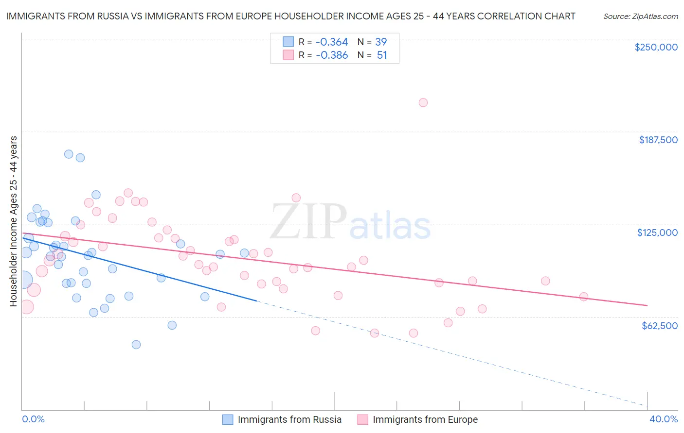 Immigrants from Russia vs Immigrants from Europe Householder Income Ages 25 - 44 years