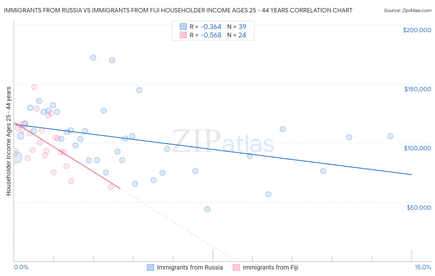 Immigrants from Russia vs Immigrants from Fiji Householder Income Ages 25 - 44 years