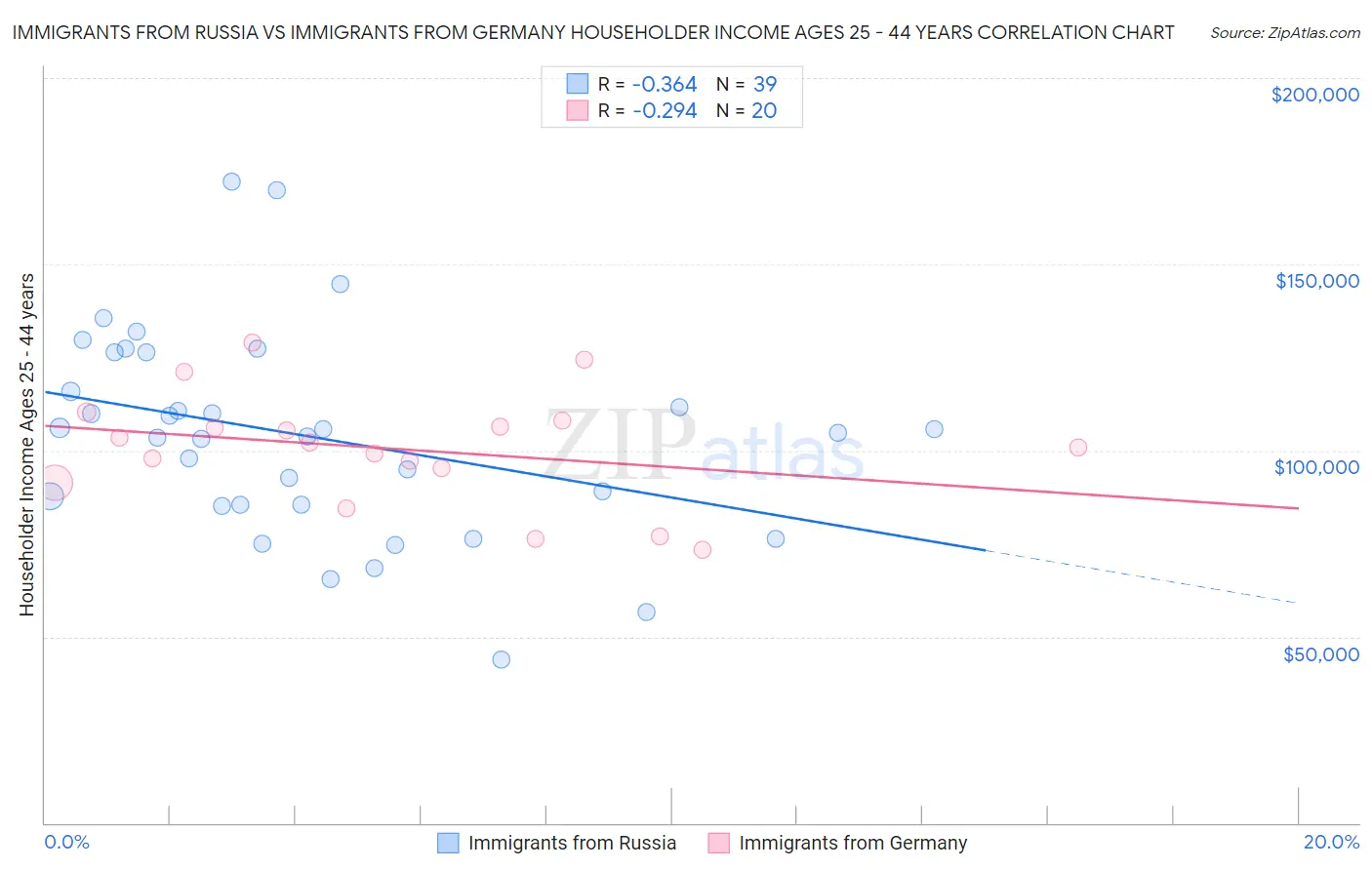 Immigrants from Russia vs Immigrants from Germany Householder Income Ages 25 - 44 years