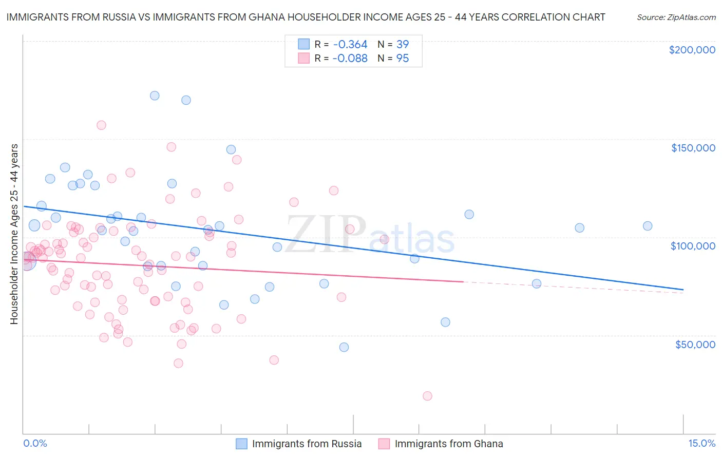 Immigrants from Russia vs Immigrants from Ghana Householder Income Ages 25 - 44 years