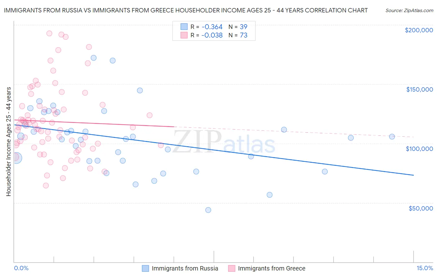 Immigrants from Russia vs Immigrants from Greece Householder Income Ages 25 - 44 years