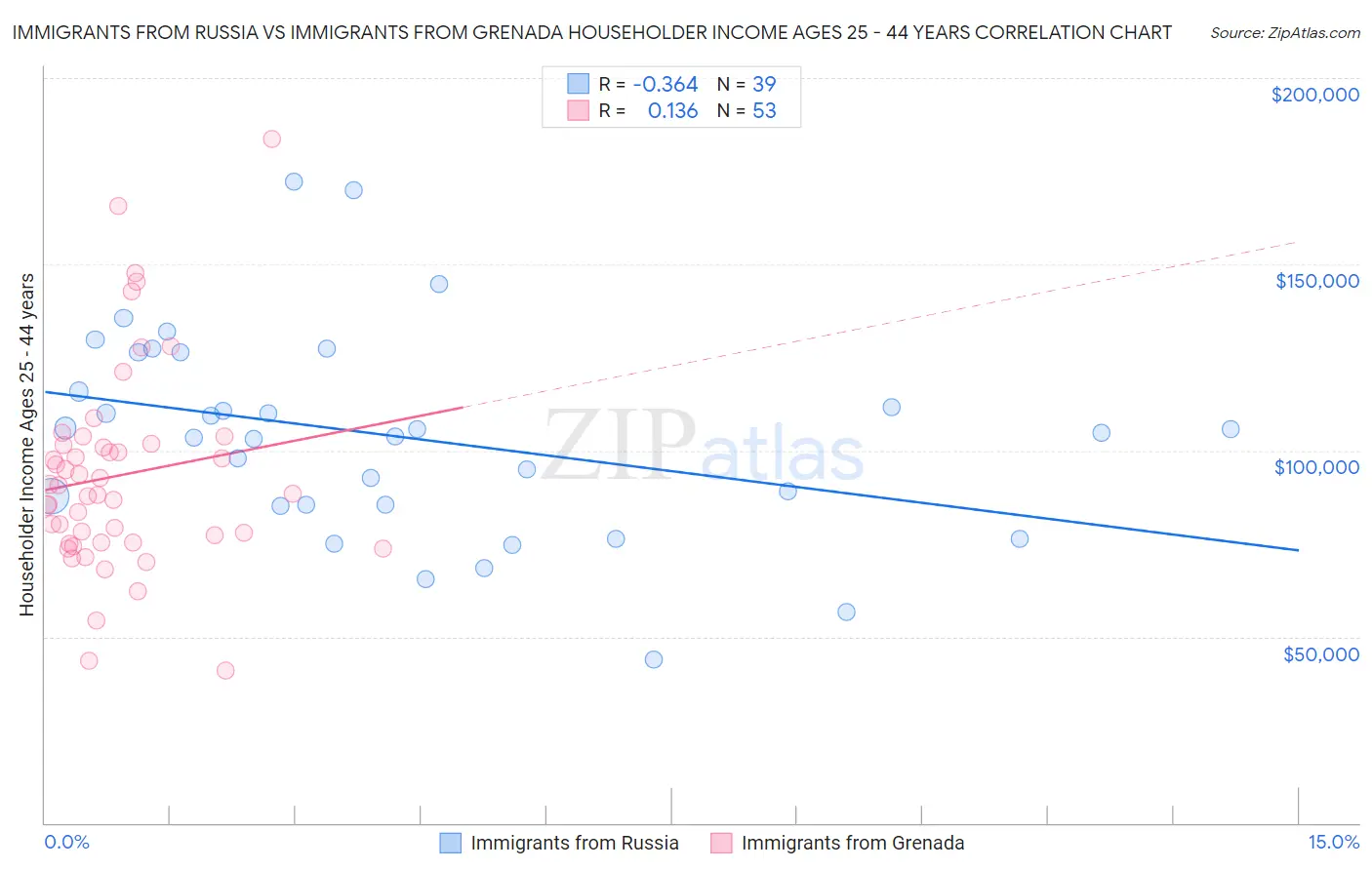 Immigrants from Russia vs Immigrants from Grenada Householder Income Ages 25 - 44 years