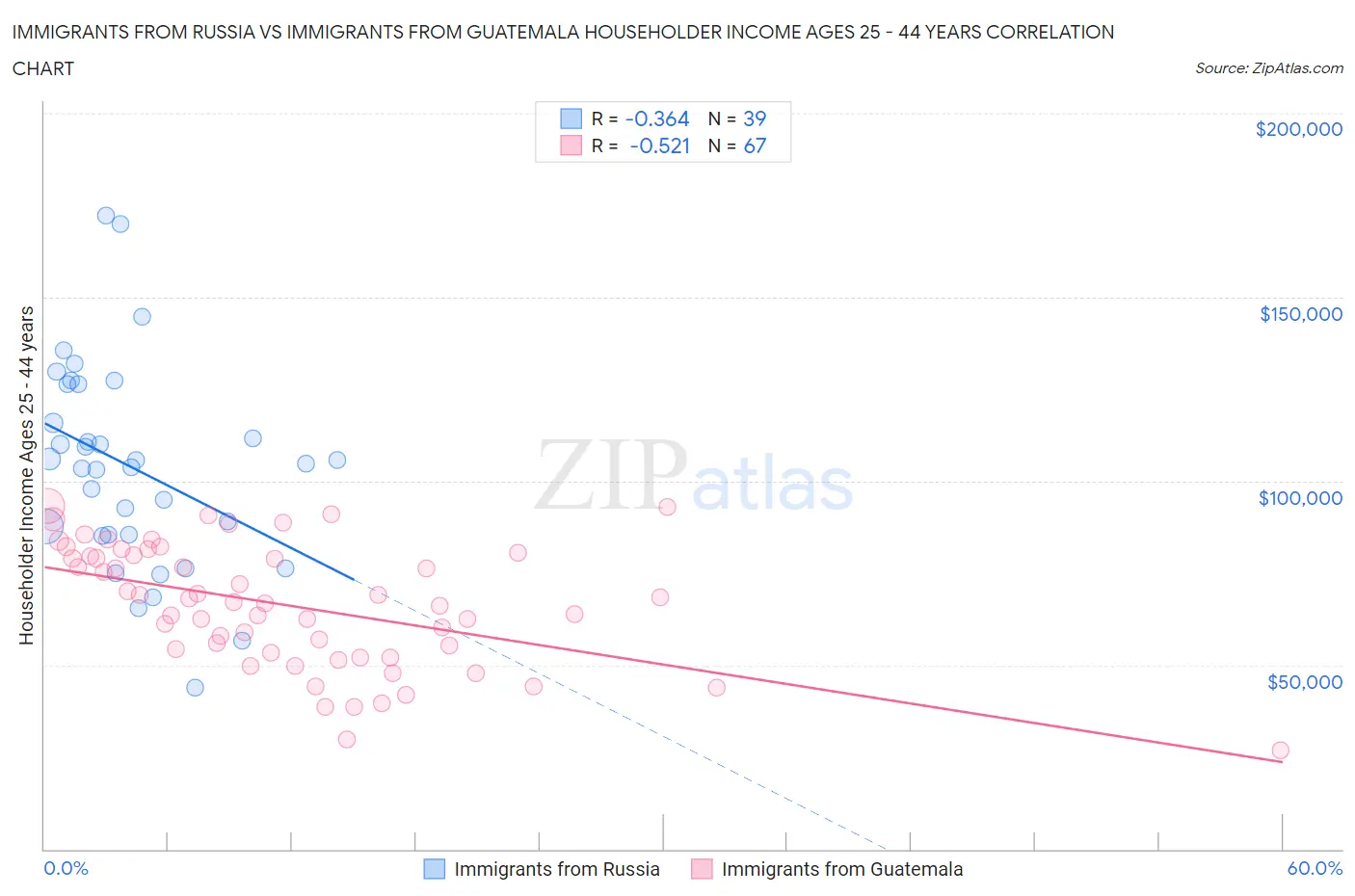 Immigrants from Russia vs Immigrants from Guatemala Householder Income Ages 25 - 44 years