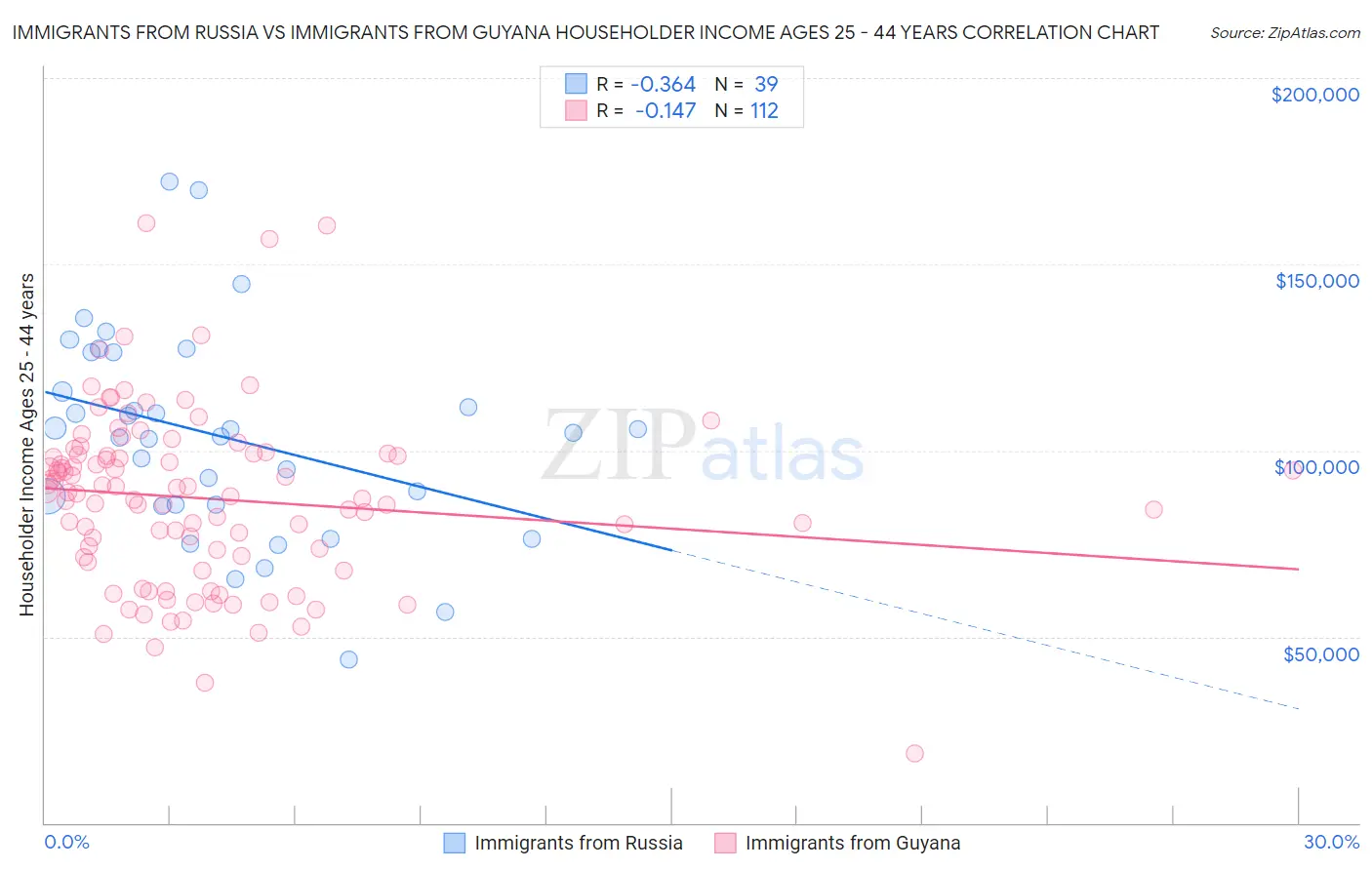 Immigrants from Russia vs Immigrants from Guyana Householder Income Ages 25 - 44 years