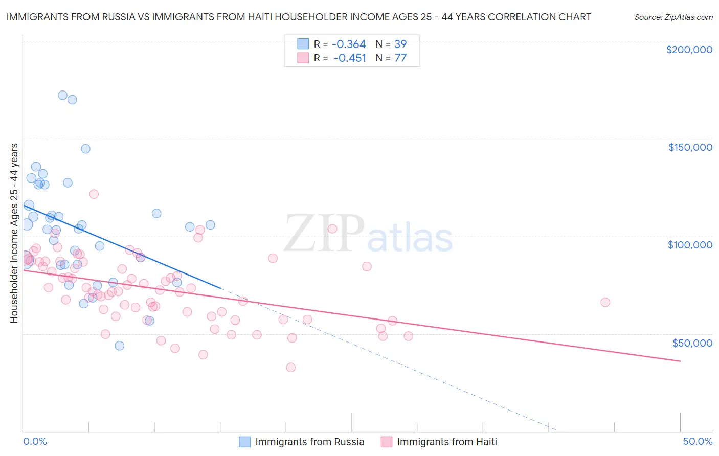 Immigrants from Russia vs Immigrants from Haiti Householder Income Ages 25 - 44 years