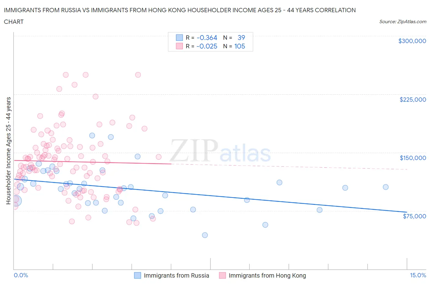 Immigrants from Russia vs Immigrants from Hong Kong Householder Income Ages 25 - 44 years