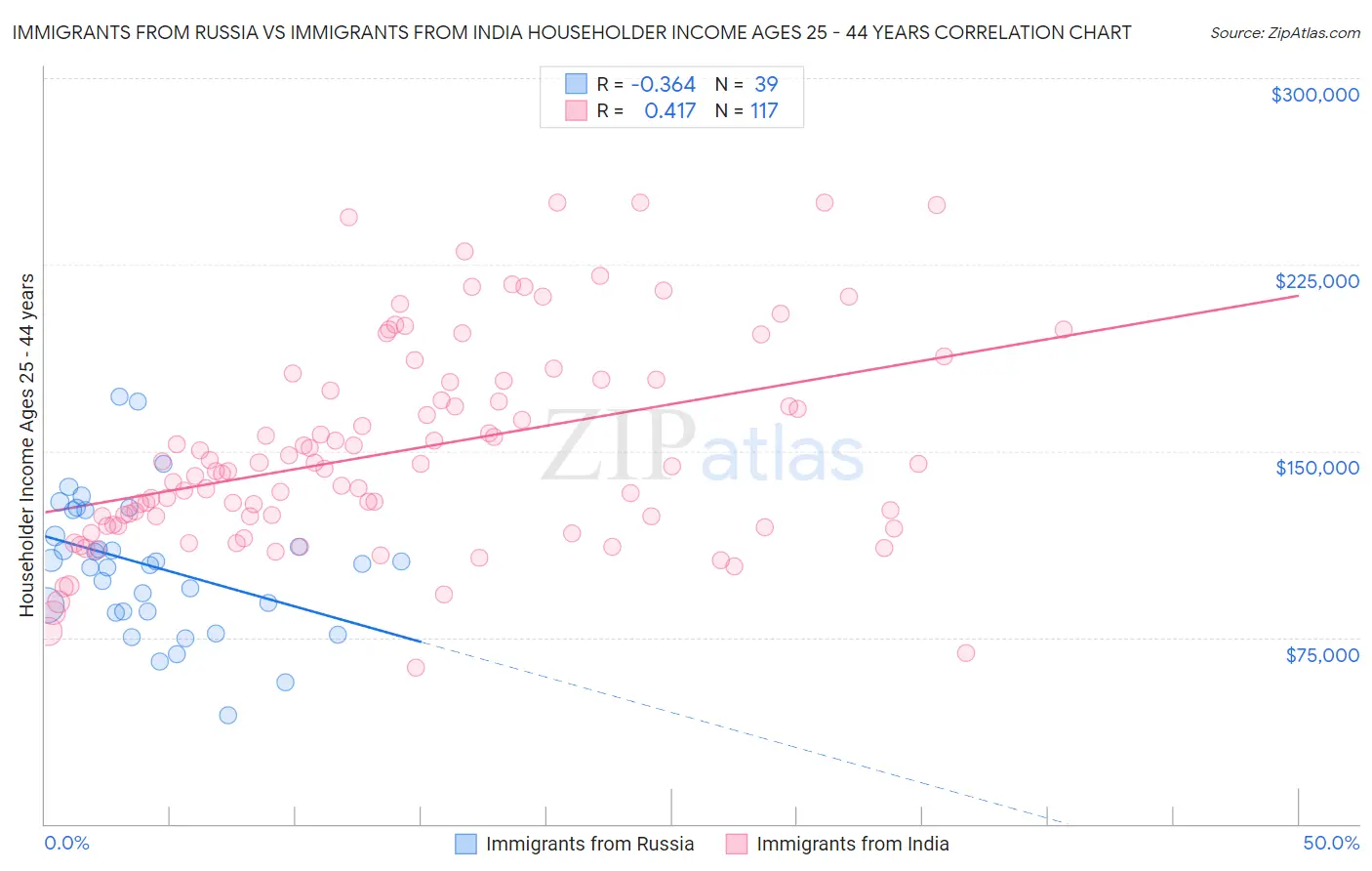 Immigrants from Russia vs Immigrants from India Householder Income Ages 25 - 44 years