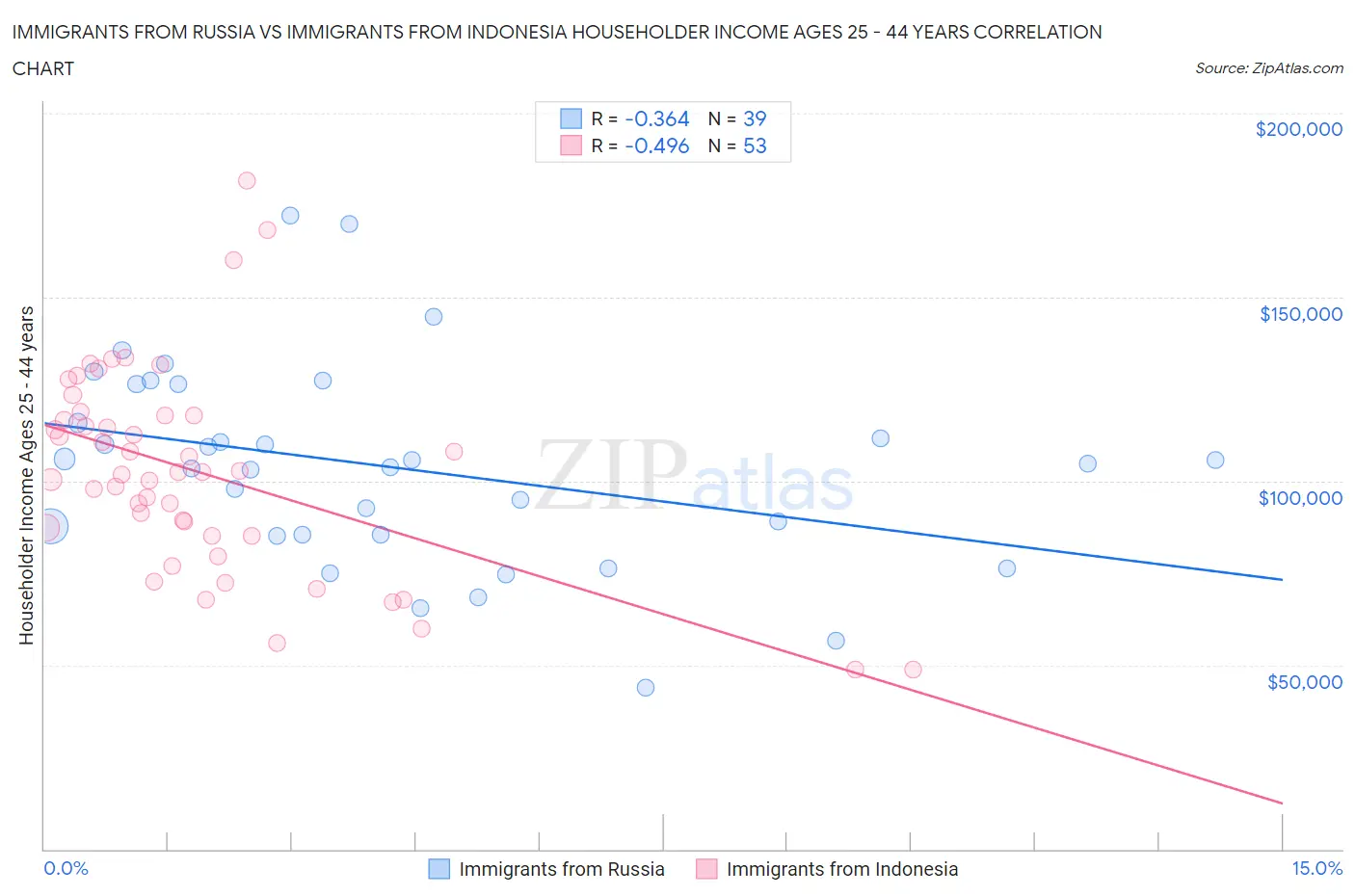 Immigrants from Russia vs Immigrants from Indonesia Householder Income Ages 25 - 44 years