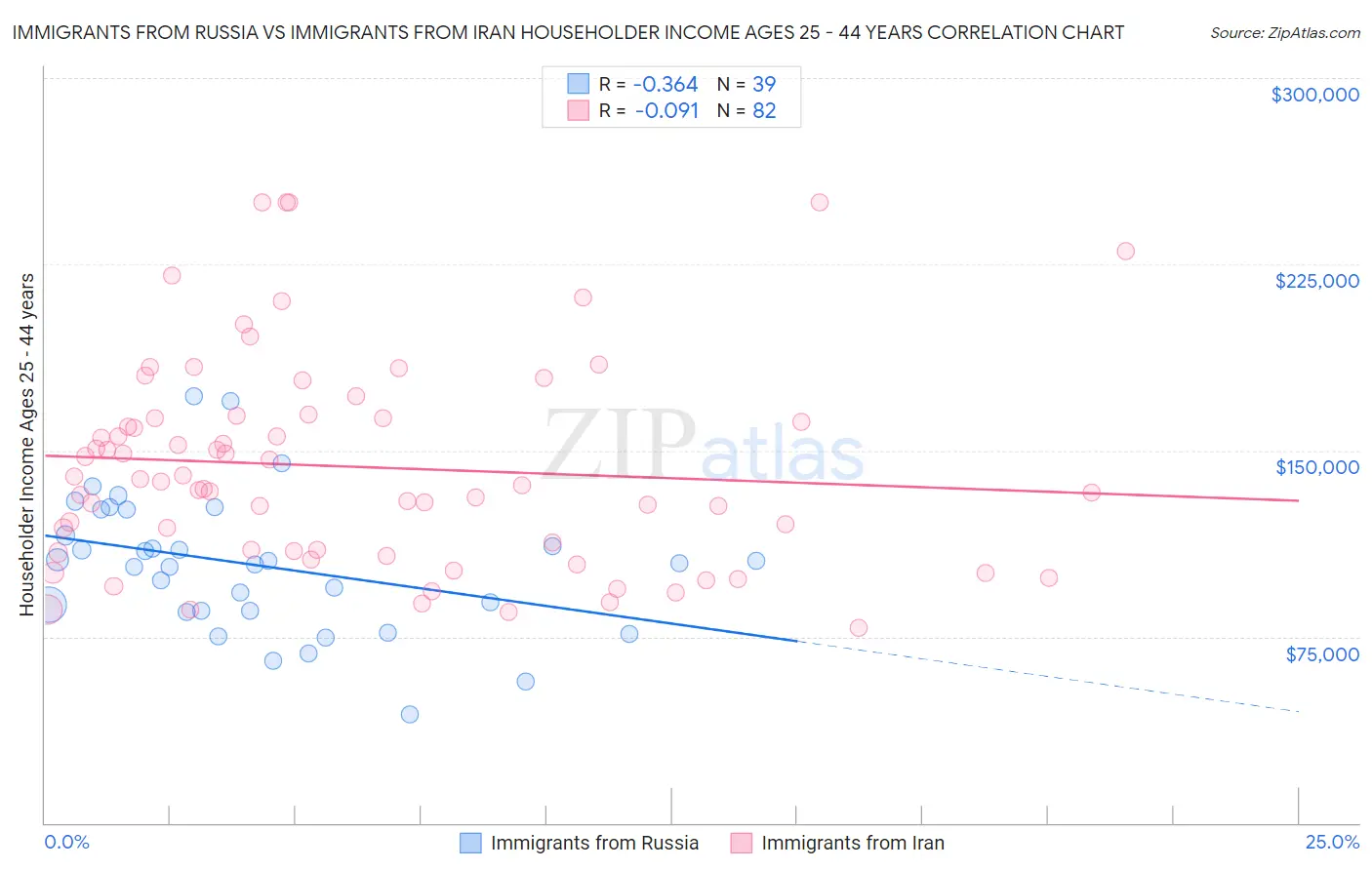 Immigrants from Russia vs Immigrants from Iran Householder Income Ages 25 - 44 years