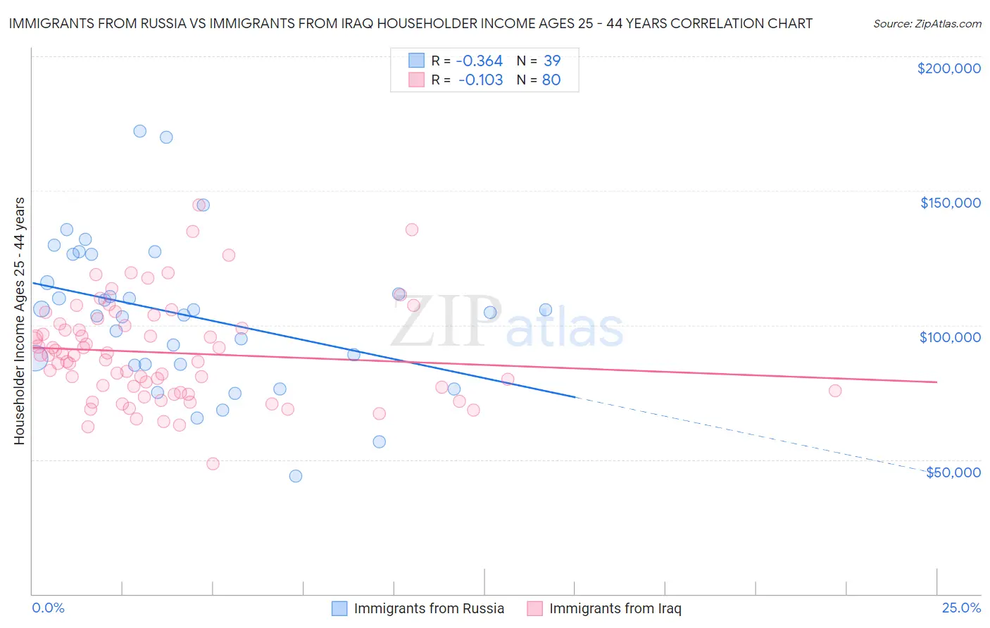 Immigrants from Russia vs Immigrants from Iraq Householder Income Ages 25 - 44 years