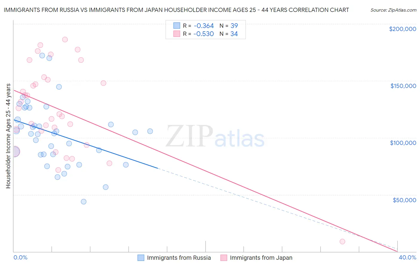 Immigrants from Russia vs Immigrants from Japan Householder Income Ages 25 - 44 years