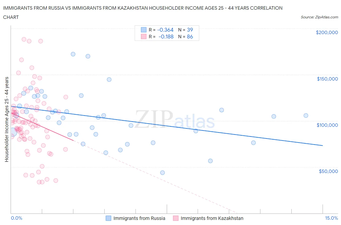 Immigrants from Russia vs Immigrants from Kazakhstan Householder Income Ages 25 - 44 years