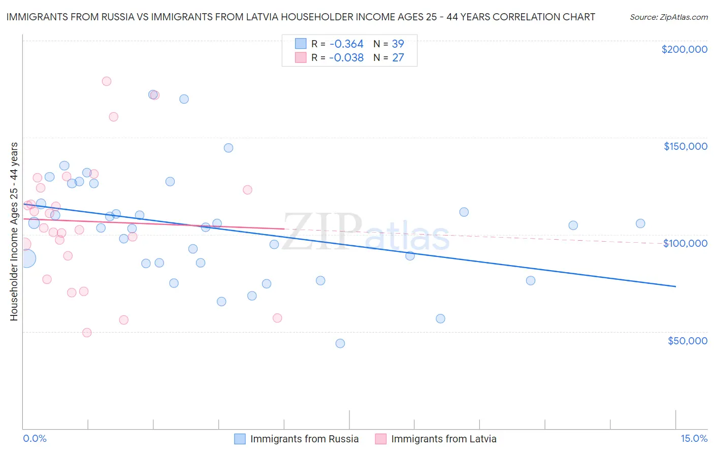 Immigrants from Russia vs Immigrants from Latvia Householder Income Ages 25 - 44 years