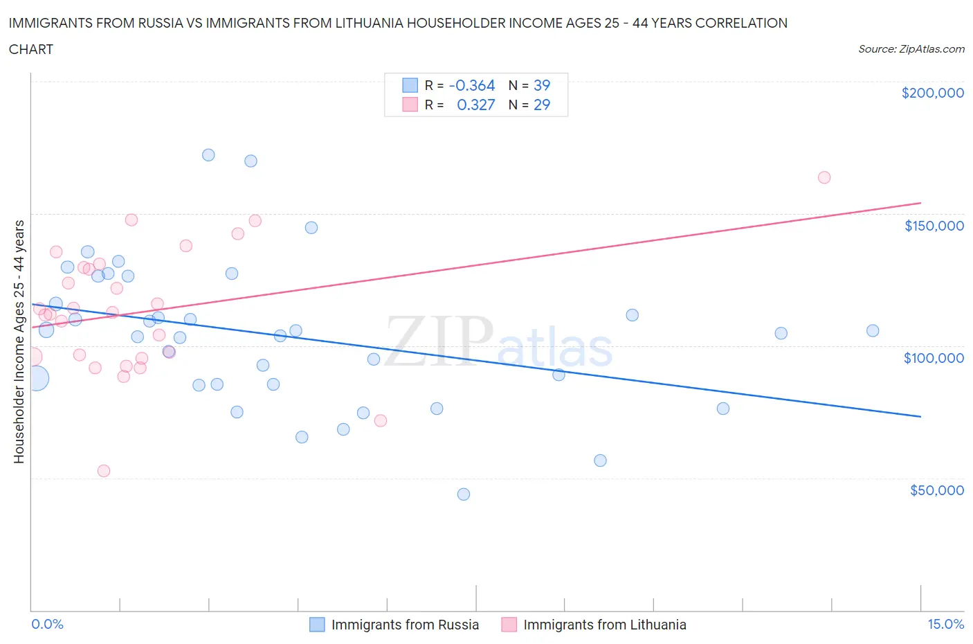 Immigrants from Russia vs Immigrants from Lithuania Householder Income Ages 25 - 44 years