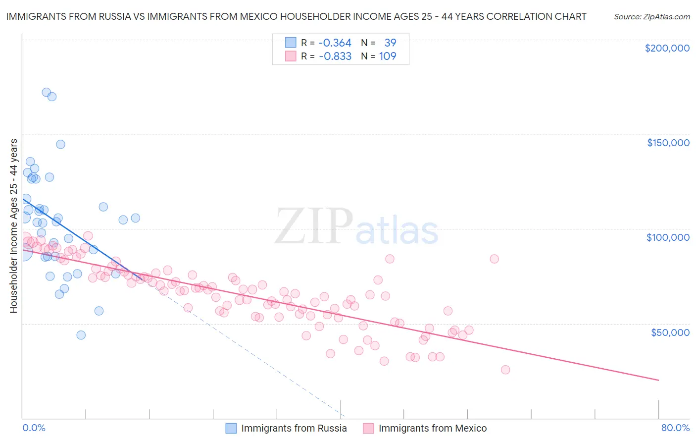 Immigrants from Russia vs Immigrants from Mexico Householder Income Ages 25 - 44 years