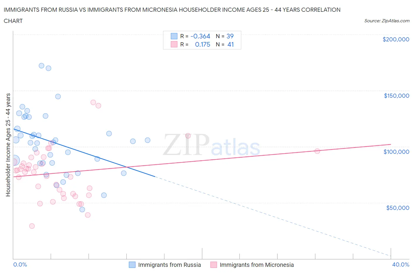 Immigrants from Russia vs Immigrants from Micronesia Householder Income Ages 25 - 44 years