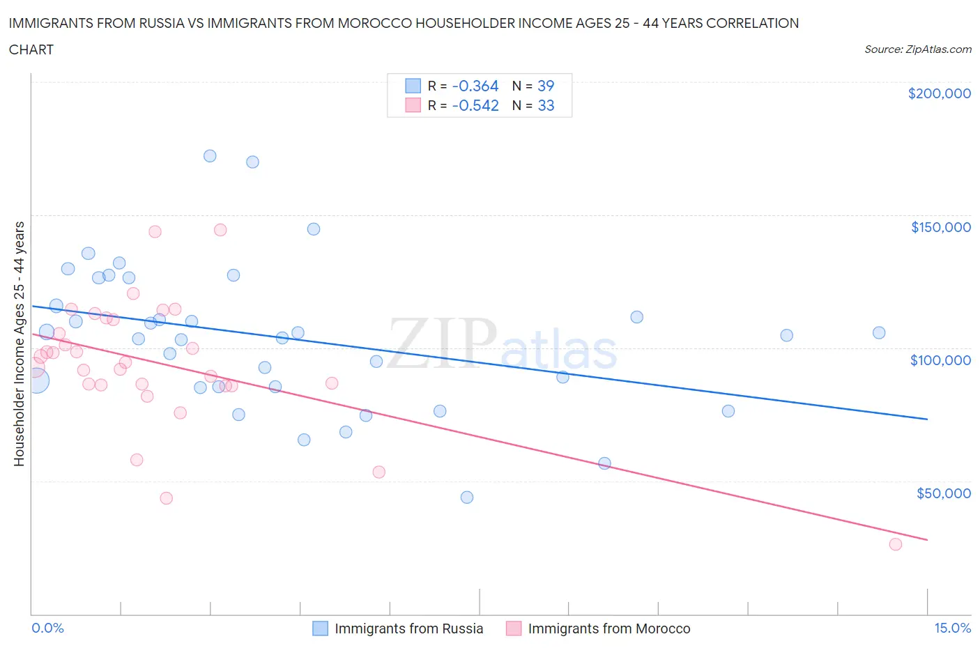 Immigrants from Russia vs Immigrants from Morocco Householder Income Ages 25 - 44 years