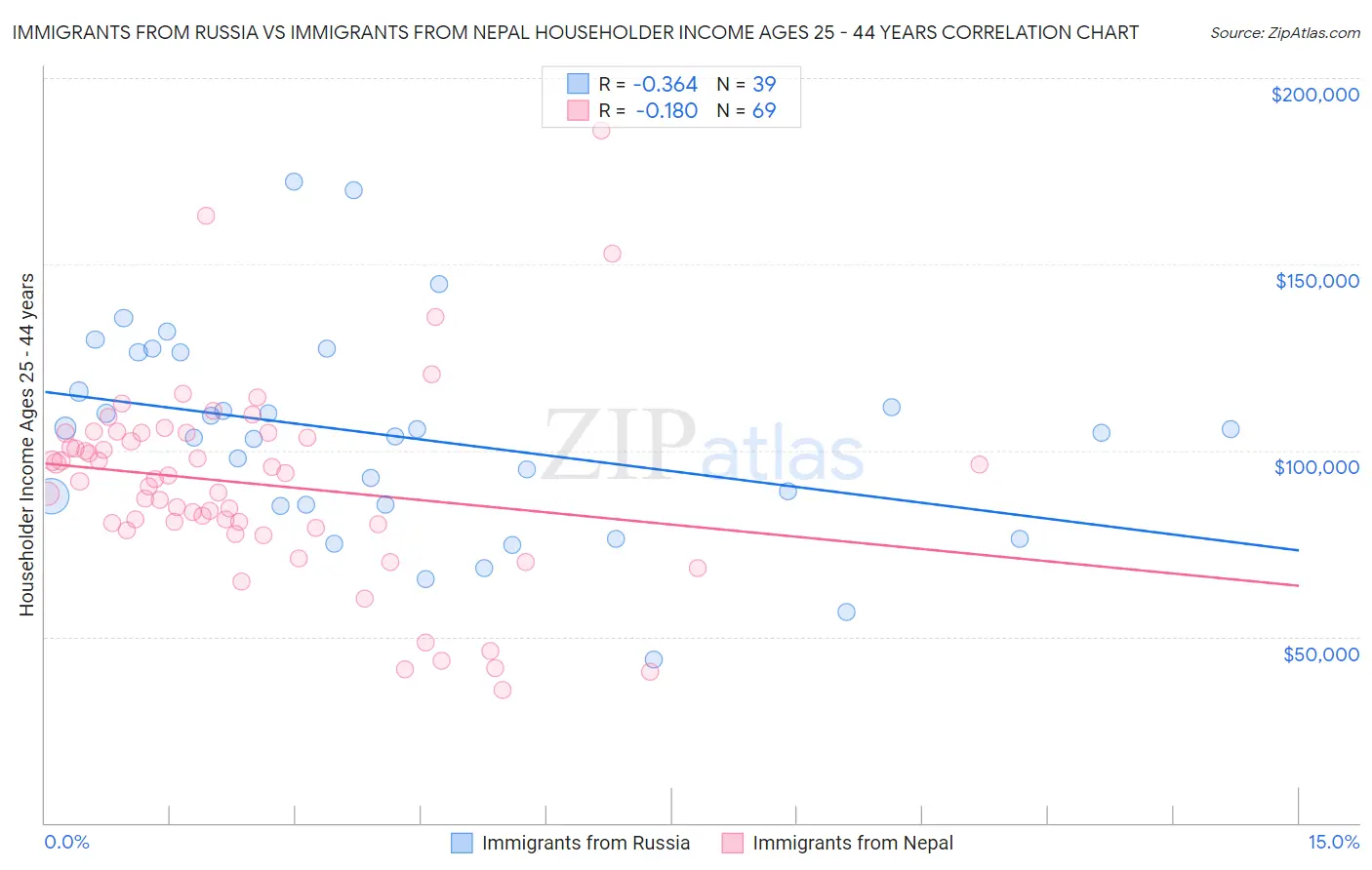 Immigrants from Russia vs Immigrants from Nepal Householder Income Ages 25 - 44 years