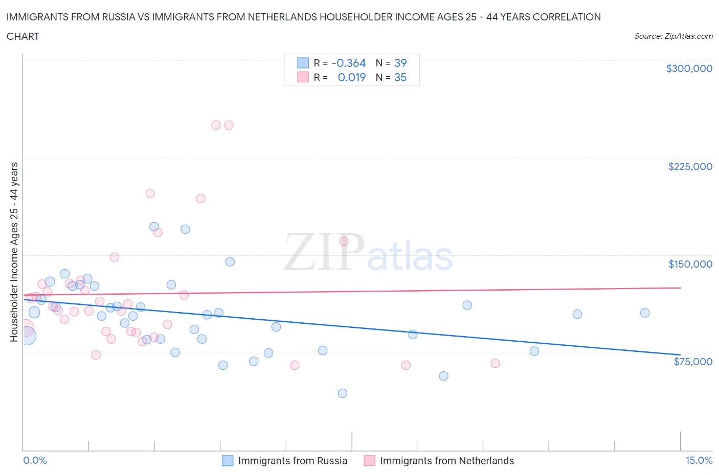 Immigrants from Russia vs Immigrants from Netherlands Householder Income Ages 25 - 44 years