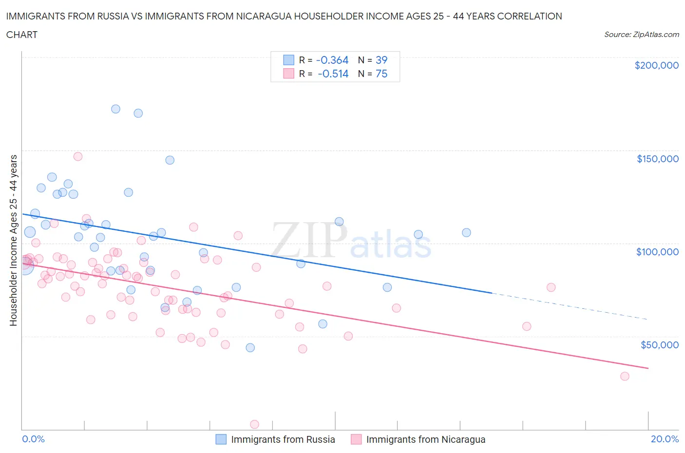 Immigrants from Russia vs Immigrants from Nicaragua Householder Income Ages 25 - 44 years