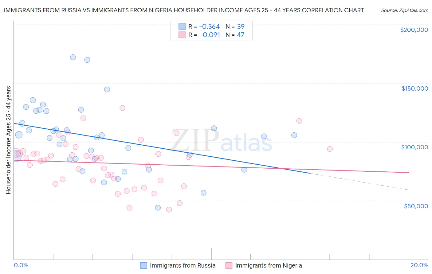 Immigrants from Russia vs Immigrants from Nigeria Householder Income Ages 25 - 44 years
