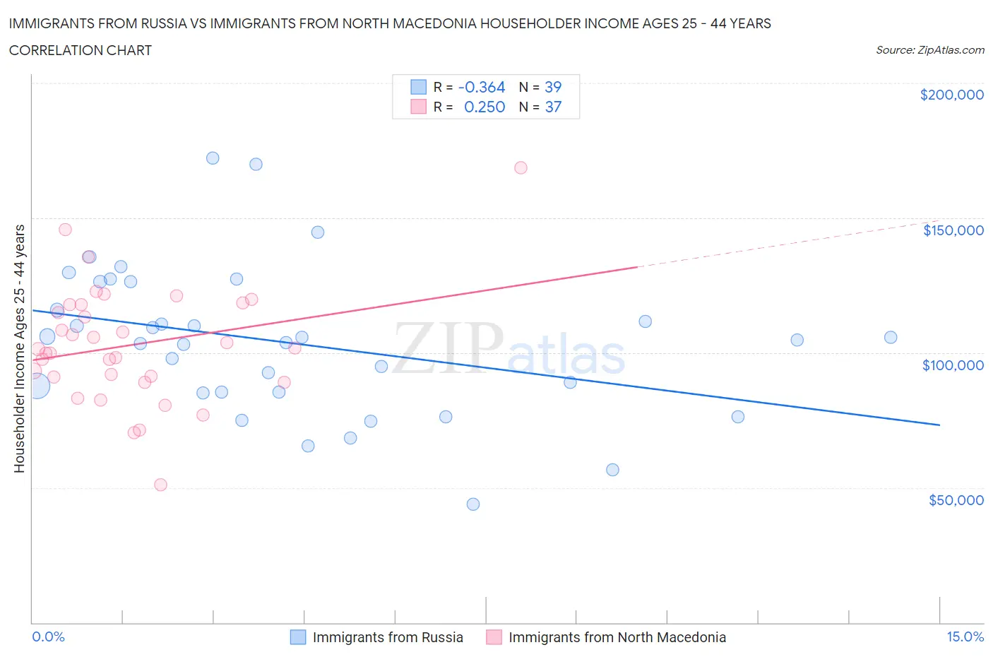 Immigrants from Russia vs Immigrants from North Macedonia Householder Income Ages 25 - 44 years