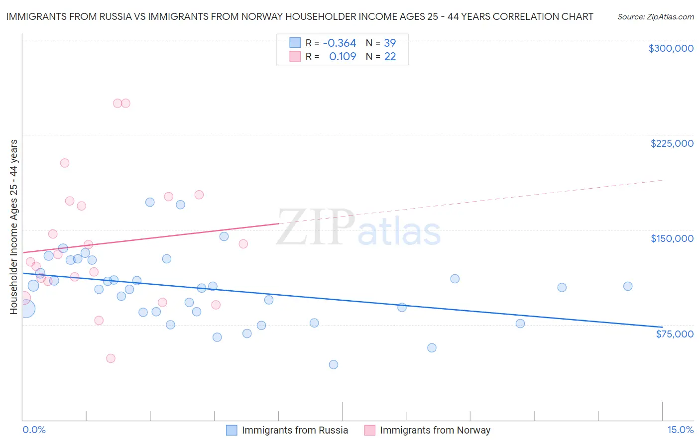 Immigrants from Russia vs Immigrants from Norway Householder Income Ages 25 - 44 years