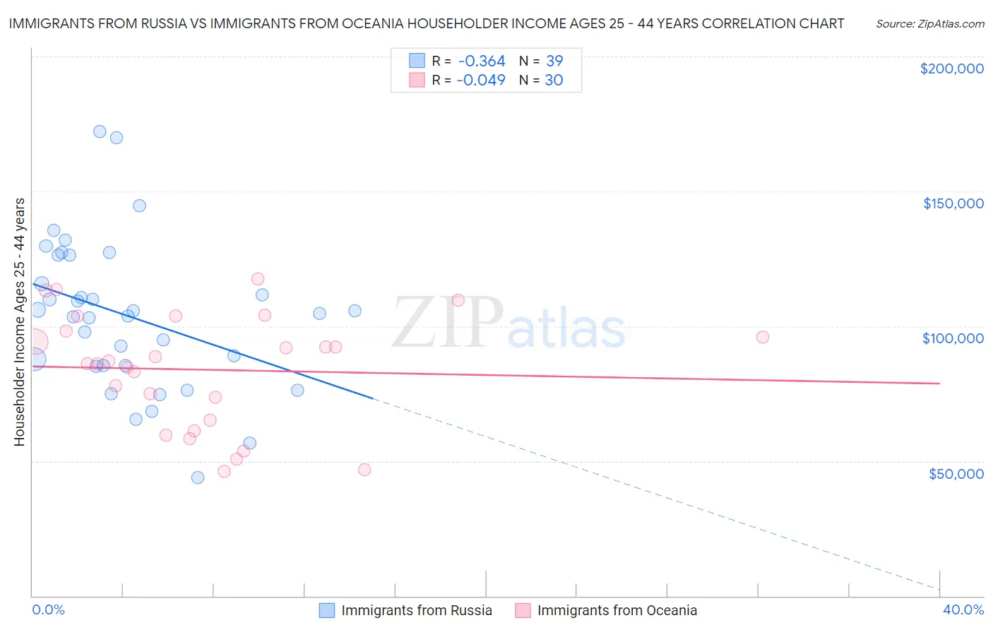 Immigrants from Russia vs Immigrants from Oceania Householder Income Ages 25 - 44 years