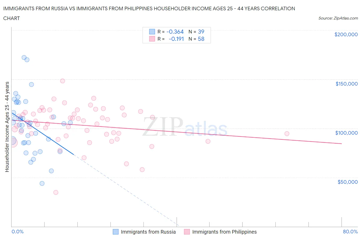 Immigrants from Russia vs Immigrants from Philippines Householder Income Ages 25 - 44 years