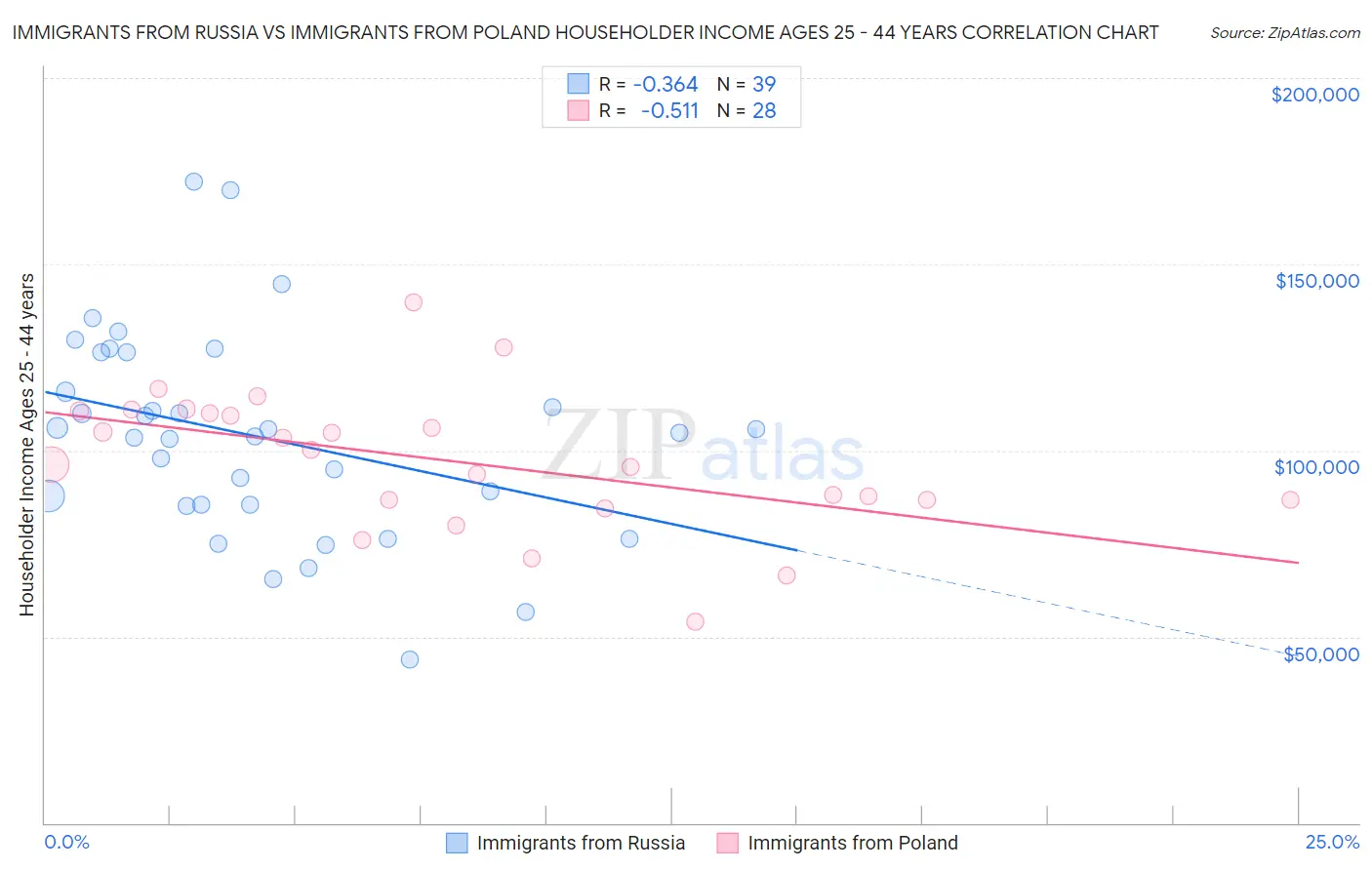 Immigrants from Russia vs Immigrants from Poland Householder Income Ages 25 - 44 years