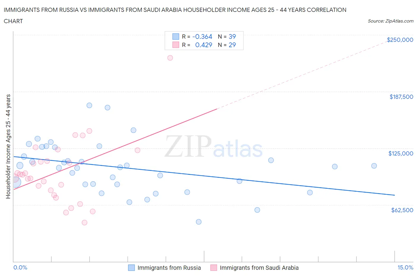 Immigrants from Russia vs Immigrants from Saudi Arabia Householder Income Ages 25 - 44 years