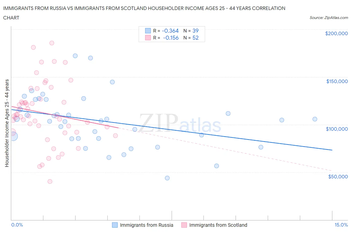 Immigrants from Russia vs Immigrants from Scotland Householder Income Ages 25 - 44 years