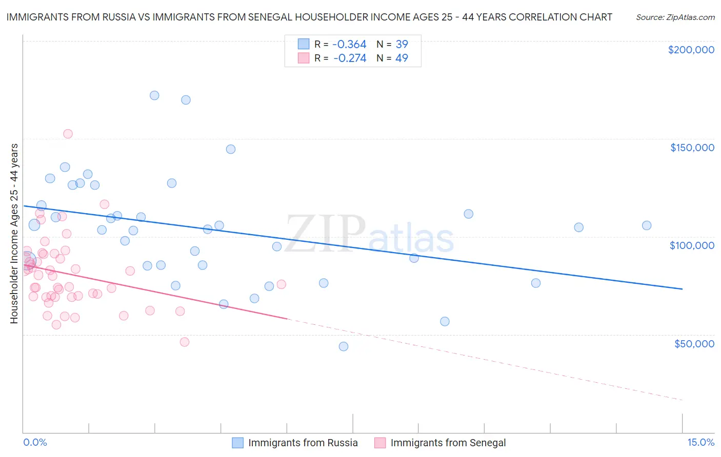 Immigrants from Russia vs Immigrants from Senegal Householder Income Ages 25 - 44 years