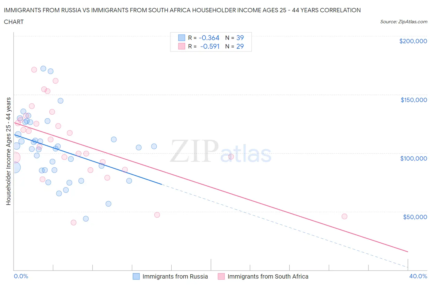 Immigrants from Russia vs Immigrants from South Africa Householder Income Ages 25 - 44 years