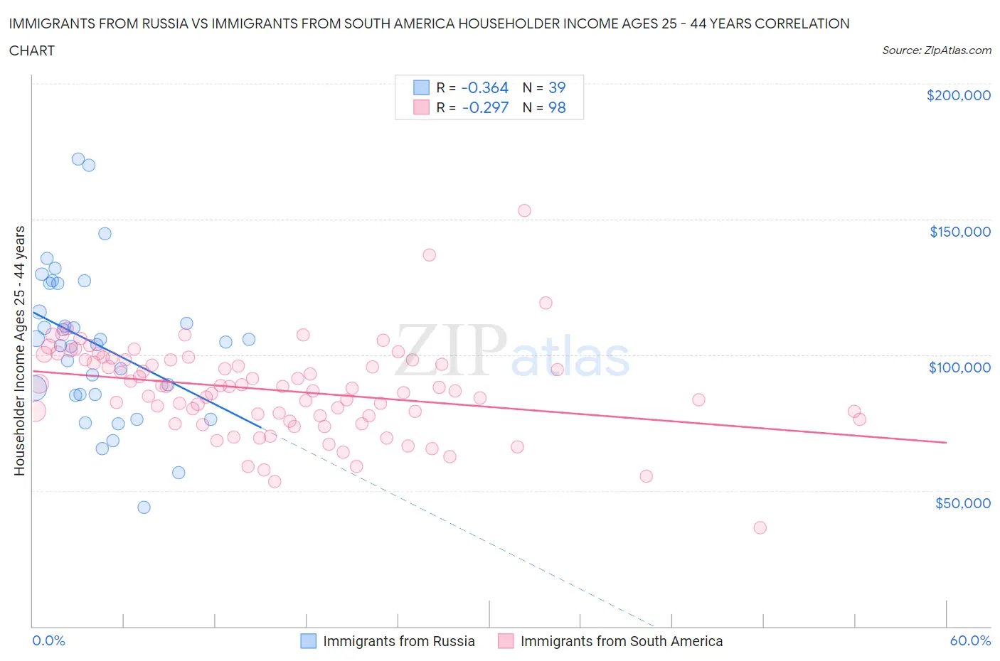 Immigrants from Russia vs Immigrants from South America Householder Income Ages 25 - 44 years