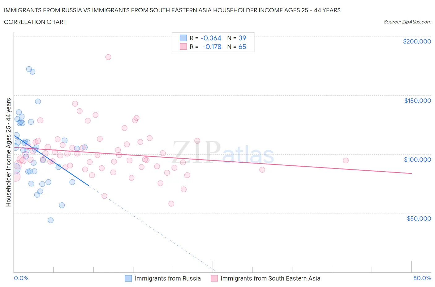 Immigrants from Russia vs Immigrants from South Eastern Asia Householder Income Ages 25 - 44 years